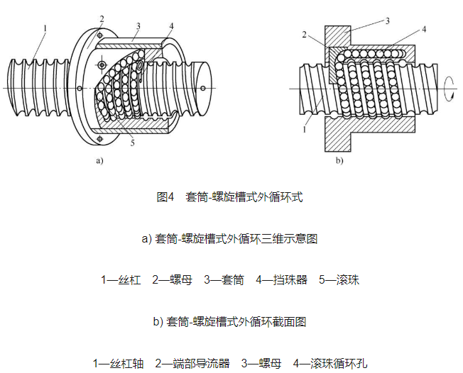 滚珠丝杠副根据循环方式可分为几类?